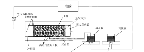 SWCC和导水系数联合测定系统