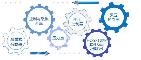 应力路径三轴测试系统 (桌面式）