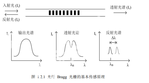 光纤光栅土压力传感器