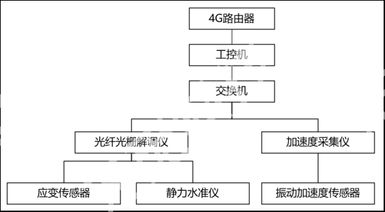 高铁周边办公楼结构安全实时监测与健康评估方案