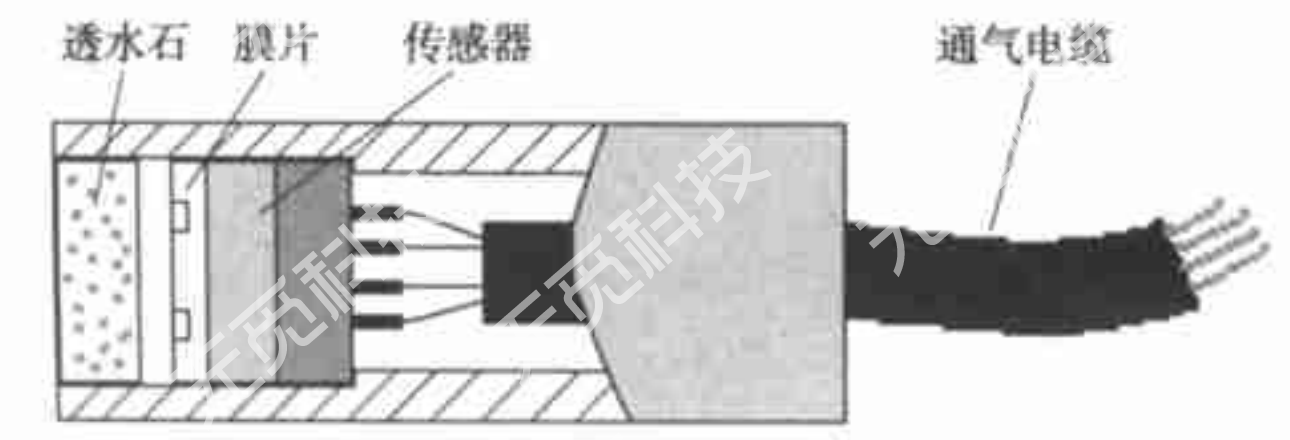 YW10型压阻式渗压计&孔隙水压力计